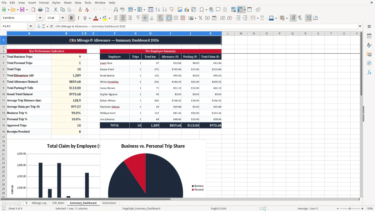 Screenshot 3: Summary_Dashboard tab - Excel template cra mileage automobile allowance excel spreadsheet canada